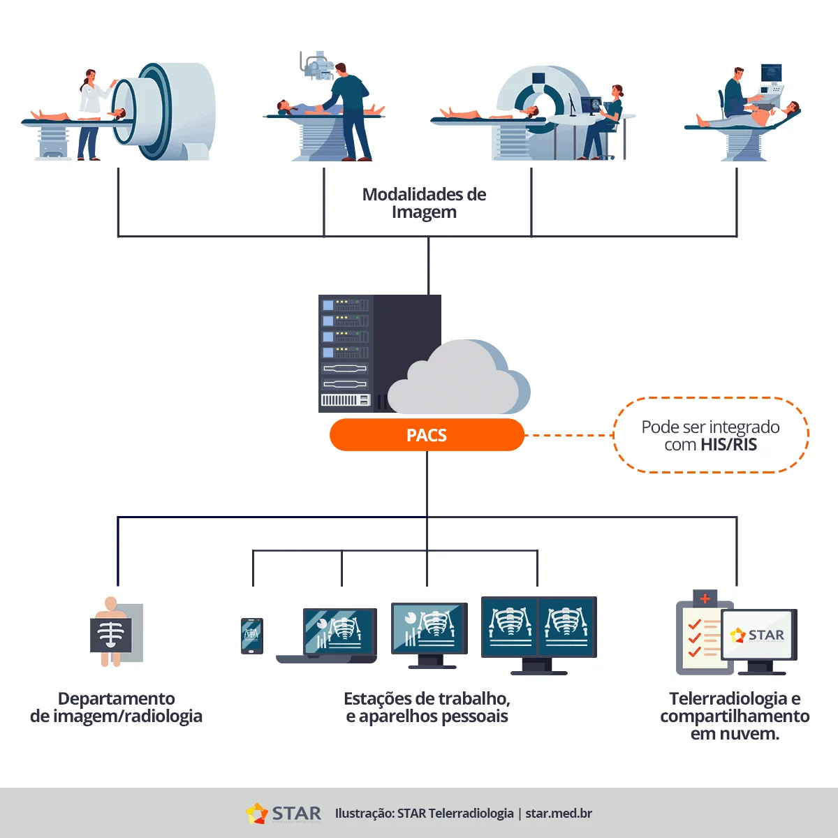 funcionalidades do pacs