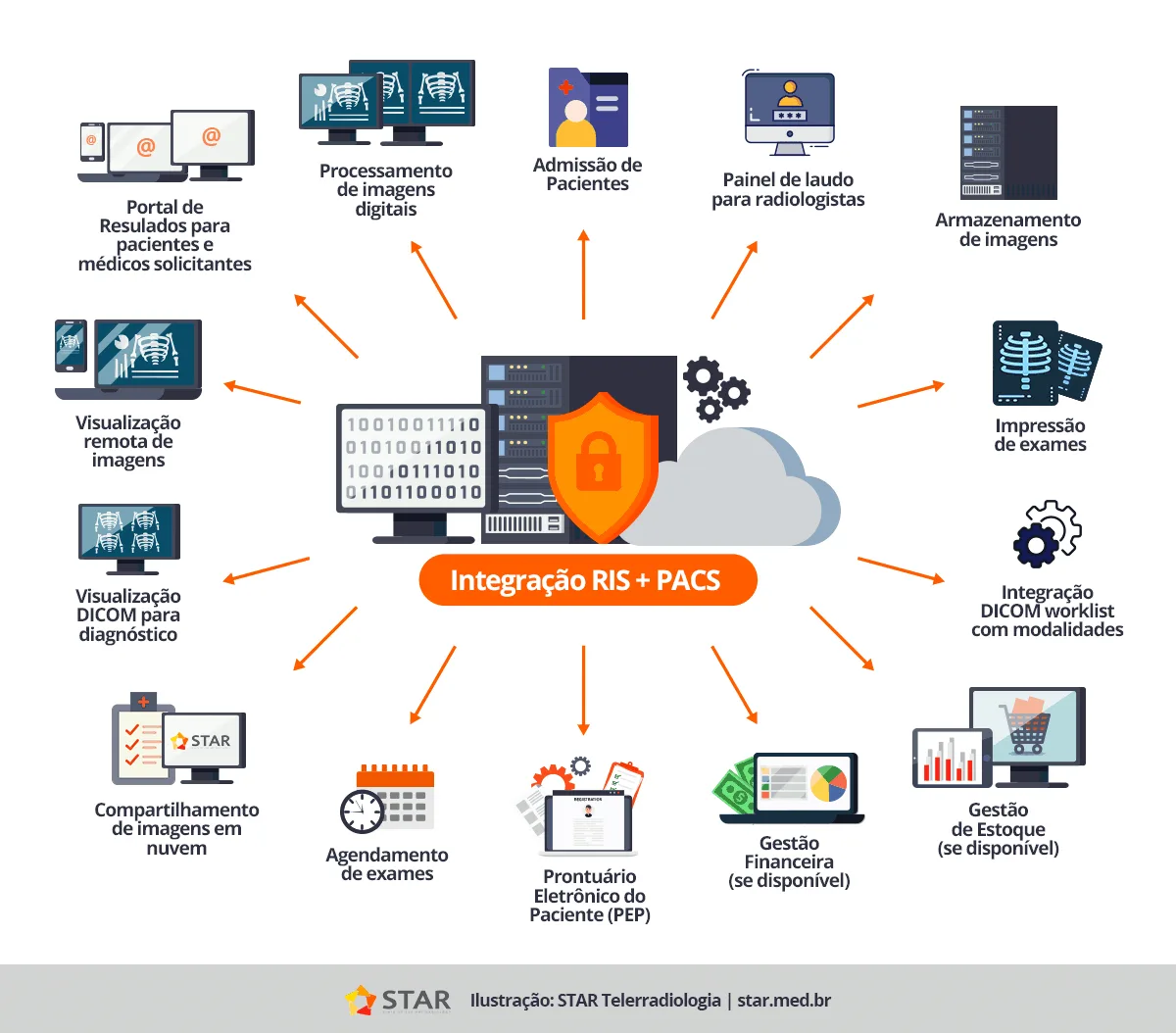 integração ris e pacs