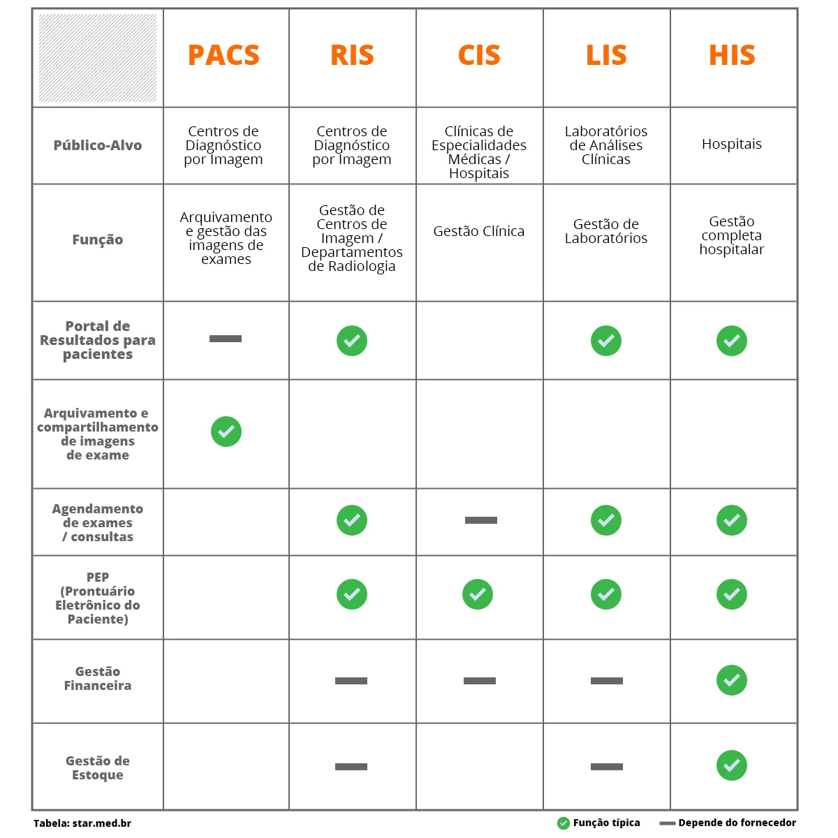 Tabela Comparativa Pacs Ris Sis Lis His