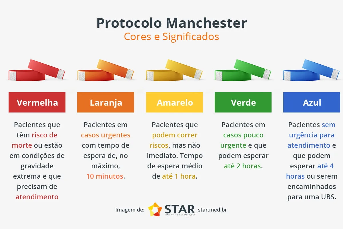 cores e significados protocolo manchester