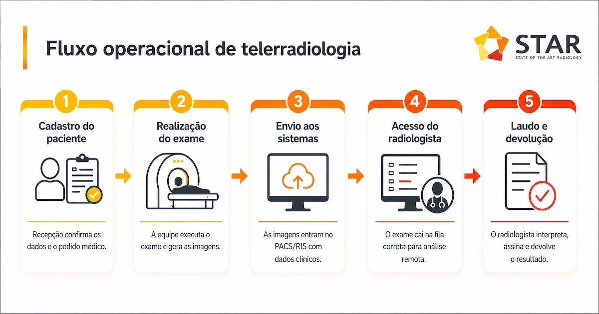 fluxo operacional de telerradiologia fluxo operacional de telerradiologia